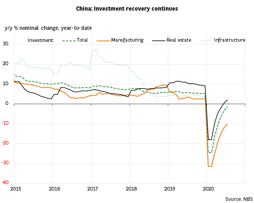 China: investment recovery continues