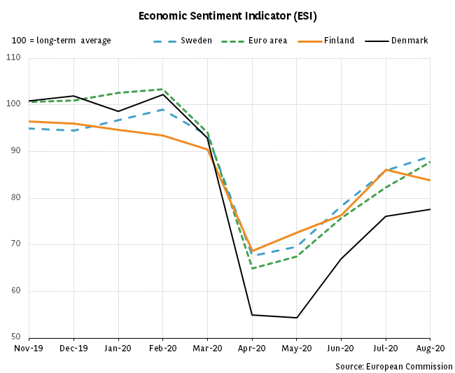 Nordics not particularly optimistic despite smaller recession