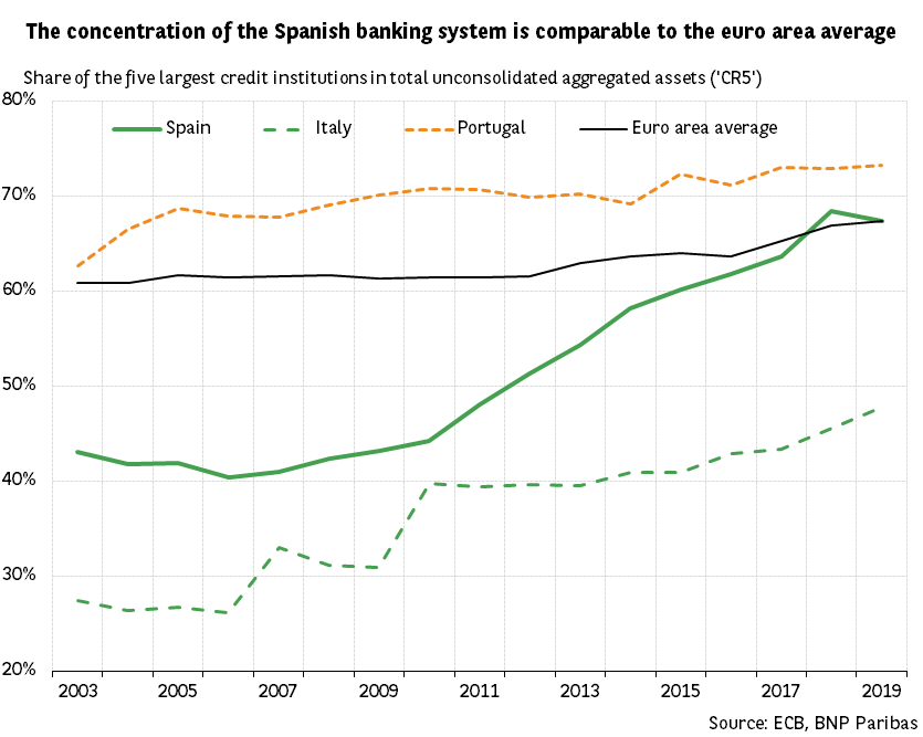 Towards a resumption of Banking consolidation in Southern Europe?