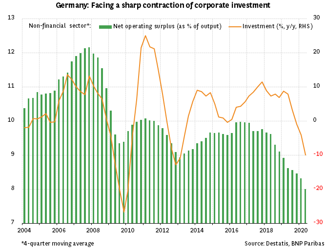 Germany: Facing a sharp contraction of corporate investment