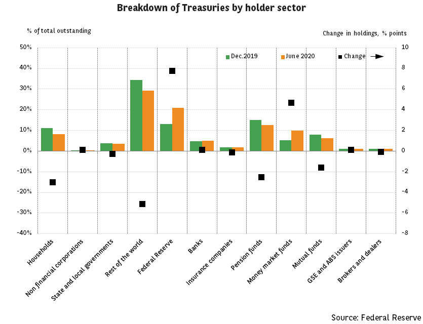 Treasuries have pretty much become proxies for central bank reserves from a regulatory point of view