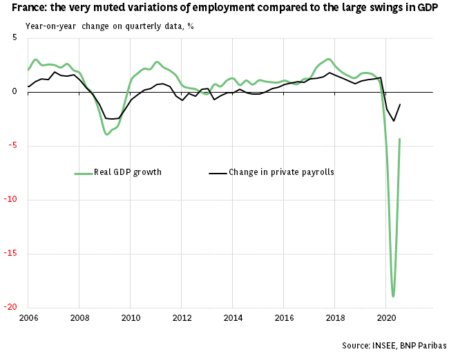 The very muted variations of employment compared to the large swings in GDP