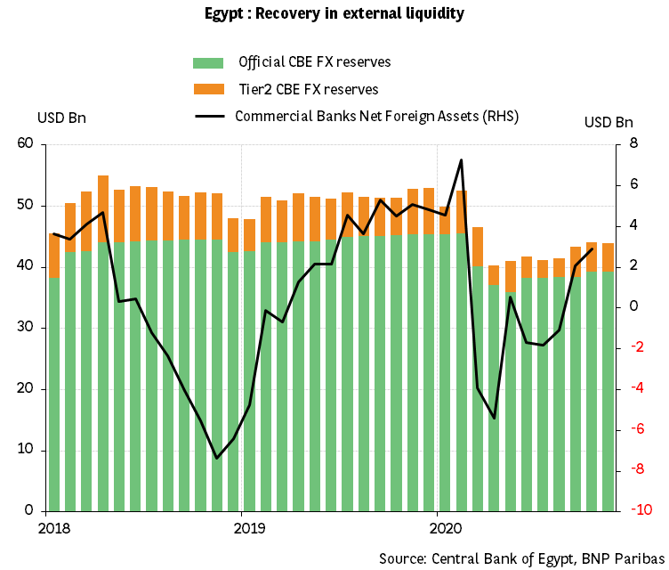 Egypt: foreign currency liquidity restored 