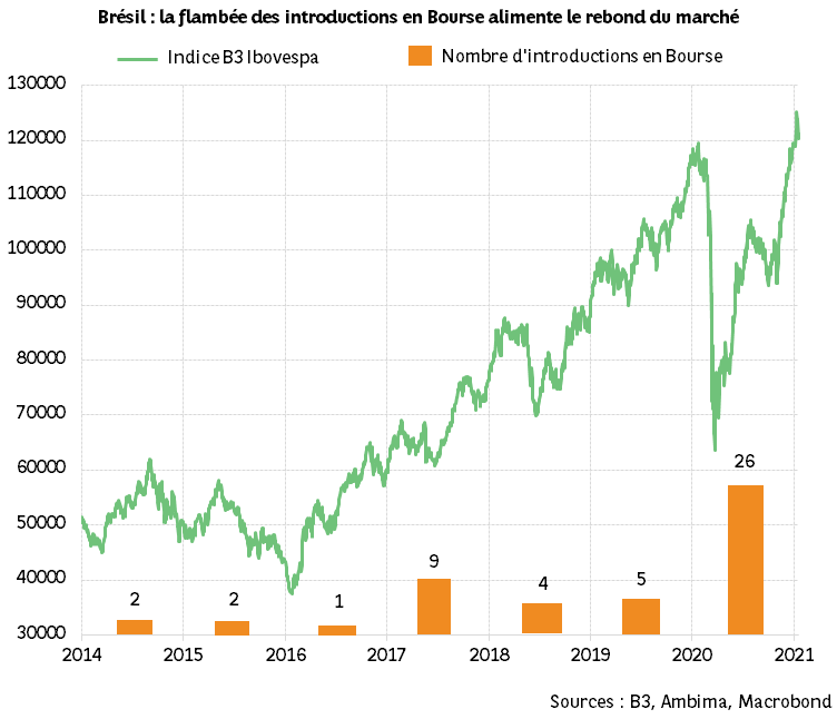 Le rebond du marché boursier au Brésil : des facteurs internes à l’œuvre