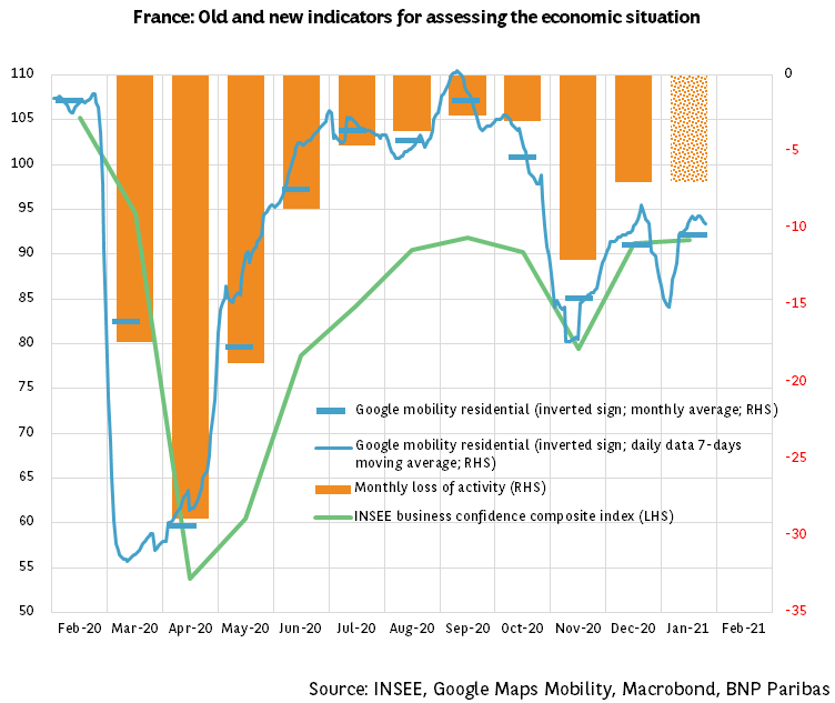 France: Old and new indicators for assessing the economic situation