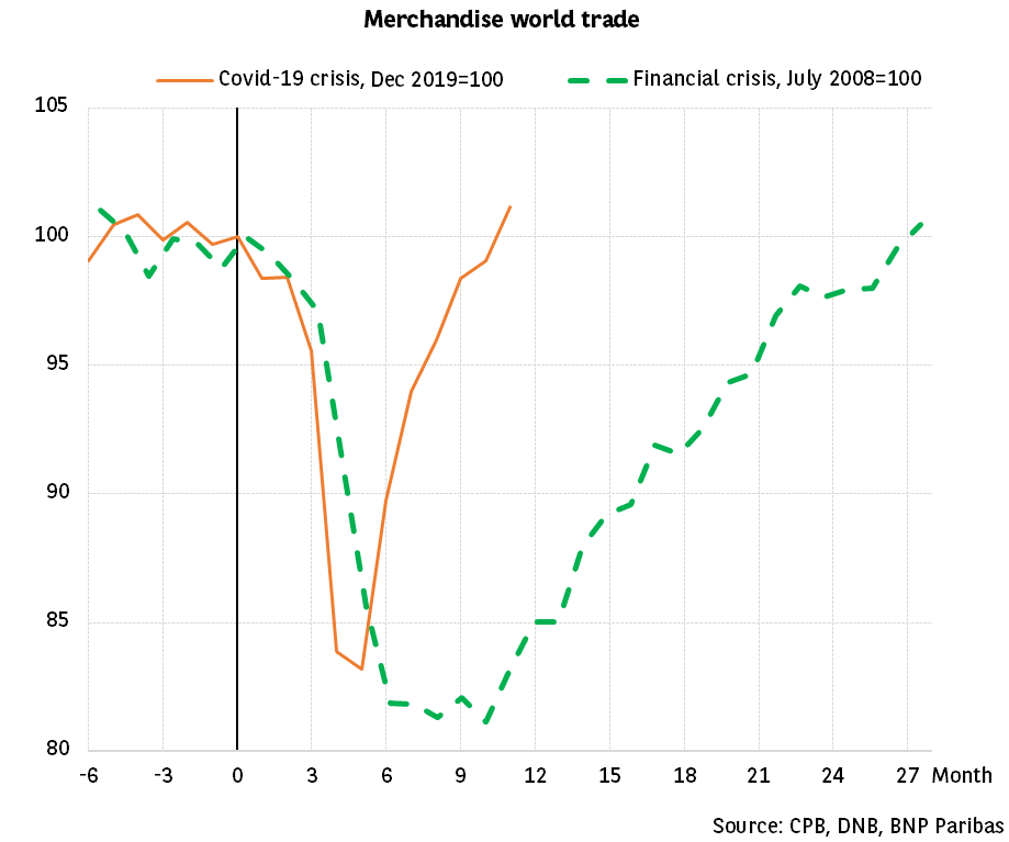 World merchandise trade quickly back to pre-pandemic levels 