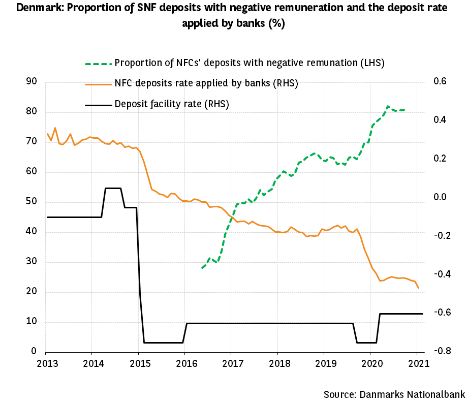 Denmark: Negative rates are applied to more than 80% of corporate deposits outstanding 
