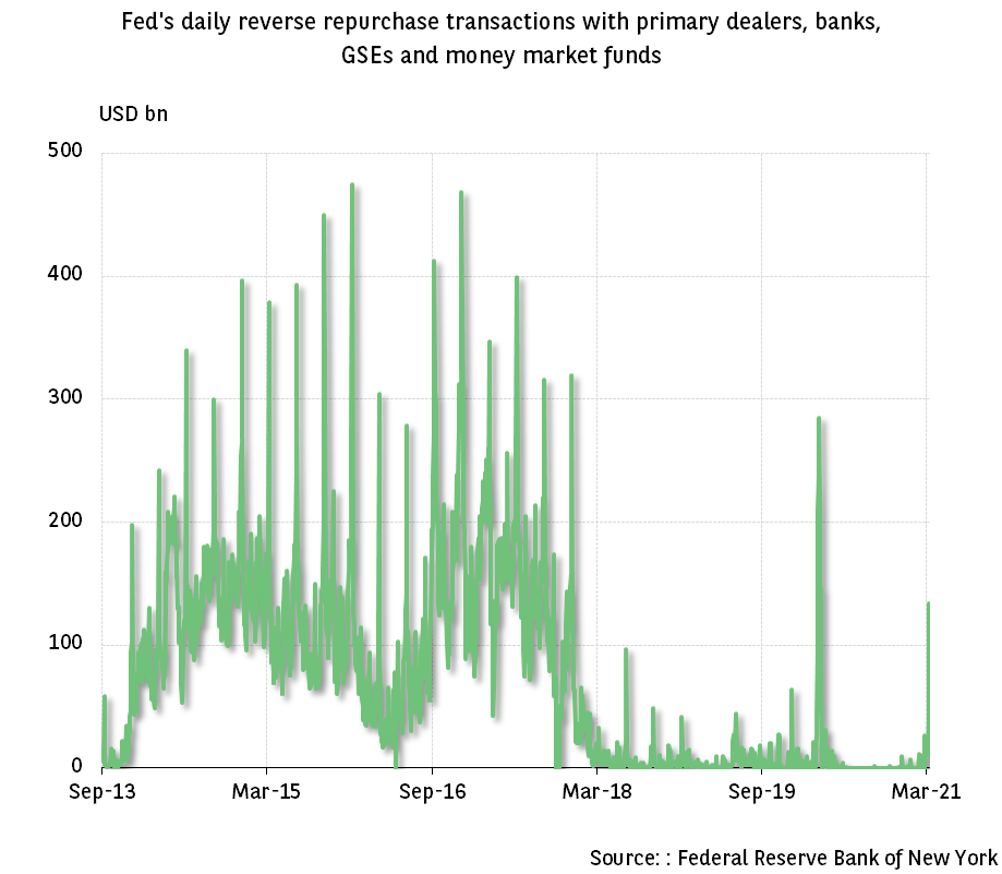US banks: reactivation of the Fed’s Reverse Repo facility, a factor in reducing balance sheets 