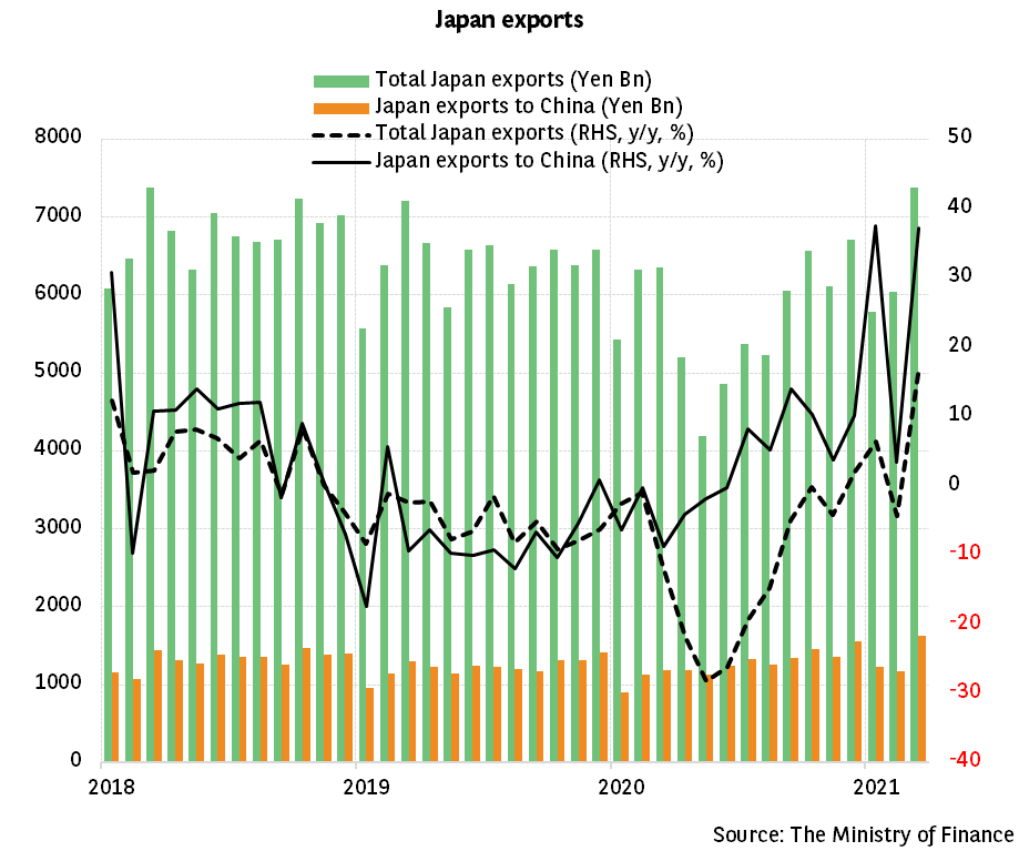 Exports rebounded strongly in March 2021, supported by the global economic recovery