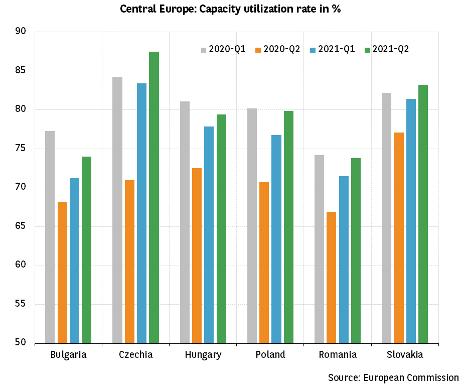 Central Europe: return to pre-Covid GDP levels likely in 2021