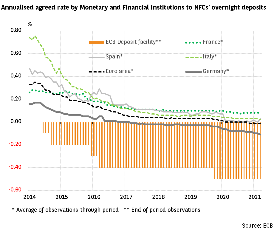 France: ECB rate has less of an impact on the remuneration of NFC sight accounts
