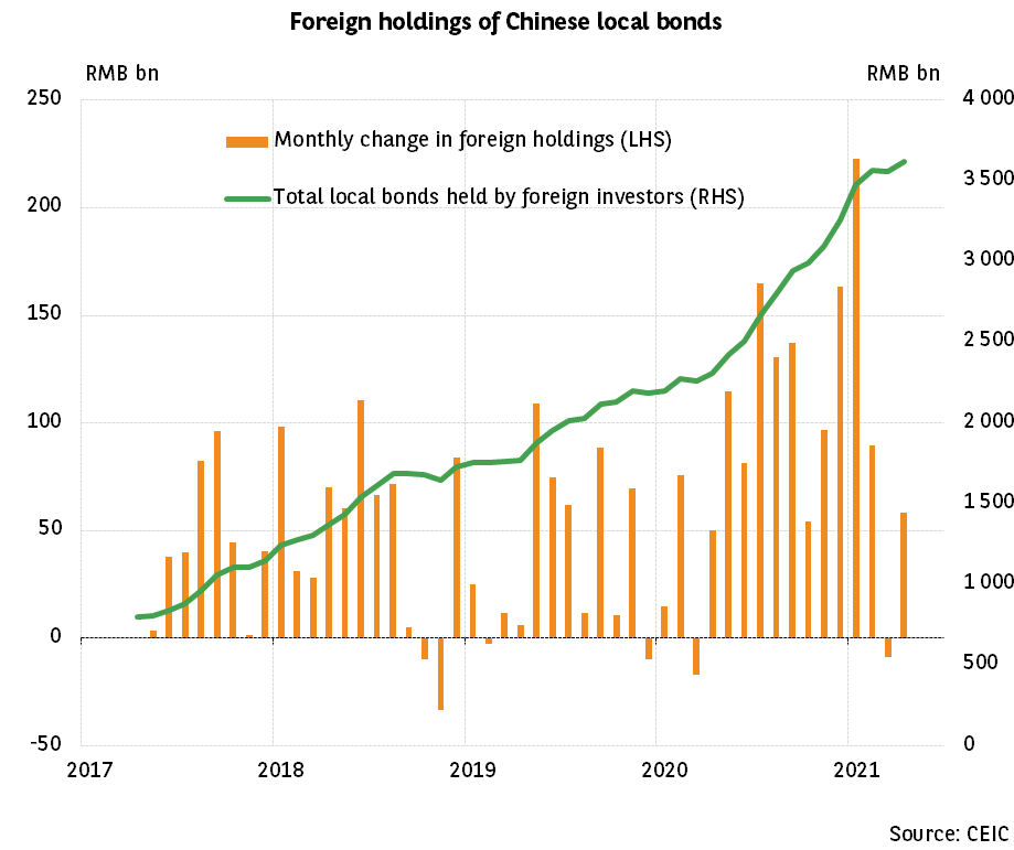 Chinese bond market: the participation of foreign investors
