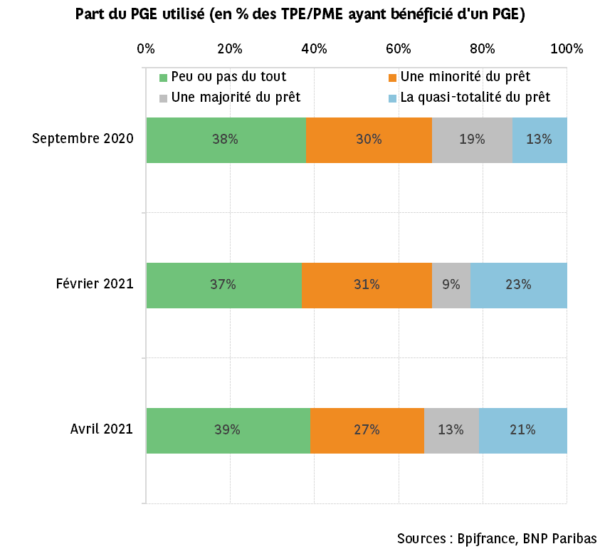 France : une majorité des PGE des TPE/PME résulteraient de comportements de précaution
