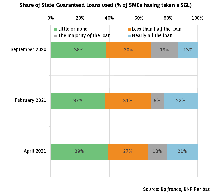 France: a majority of State-Guaranteed Loans to SMEs were taken on a precautionary basis