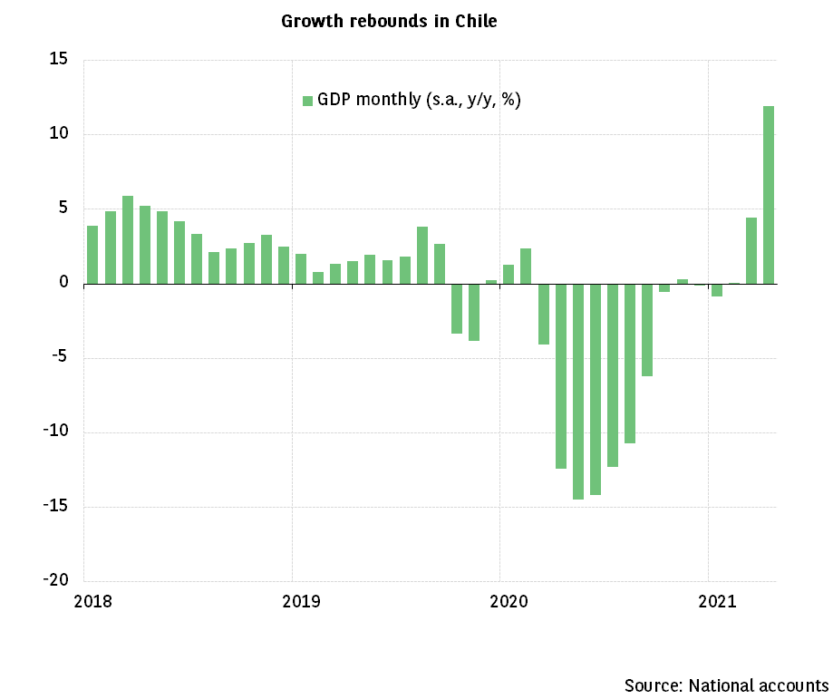 Growth bounces back in Chile