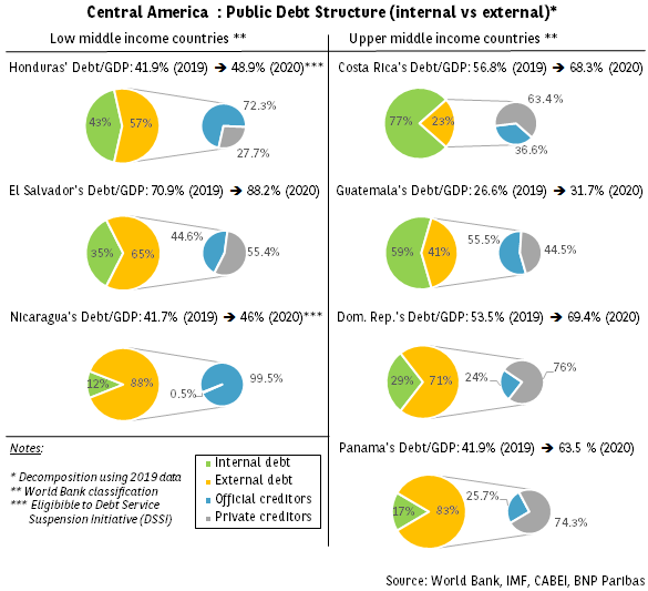 Central America’s public debt profile: a high dependence on external creditors 