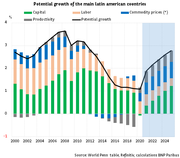 Potential growth and the commodities cycle