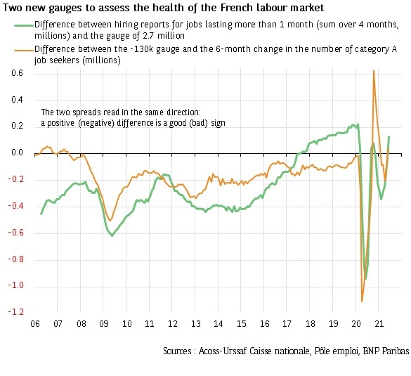 French labour market: are the signs of a return to better fortune already there?