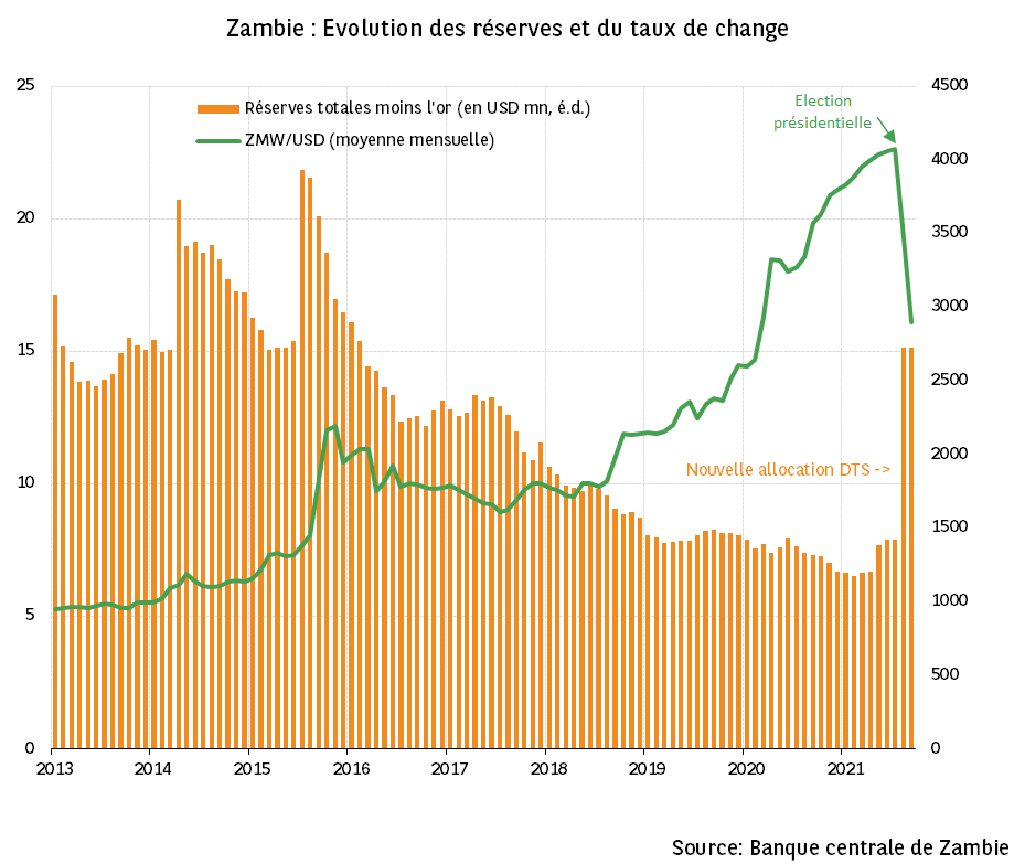 Zambie : un répit pour une économie surendettée