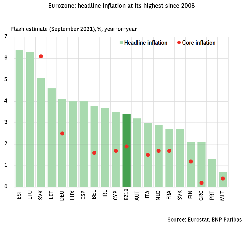 Eurozone: headline inflation at its highest since 2008