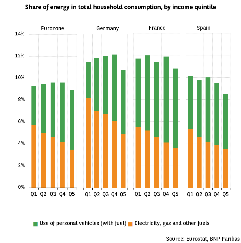 Energy costs: how much of European household spending do they account for?