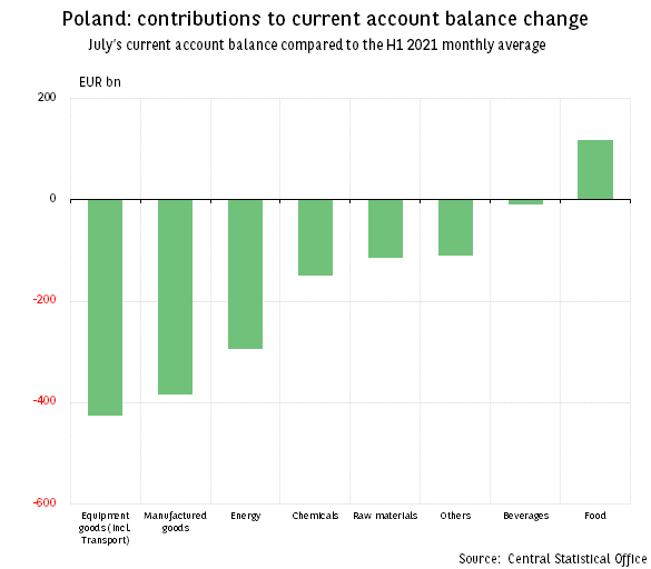 Poland: industrial shortages trigger a slump in exports