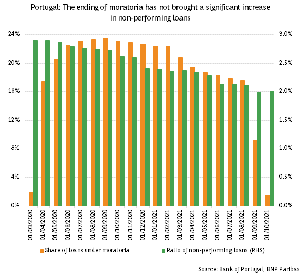 Non-performing loans remain stable despite moratoria coming to an end