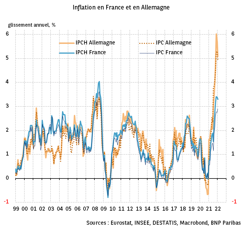 Inflation en France et en Allemagne : un écart inhabituel