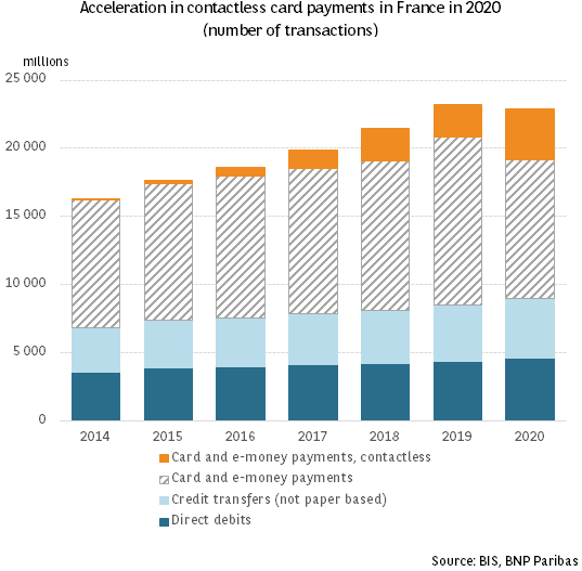France: sharp acceleration in contactless card payments