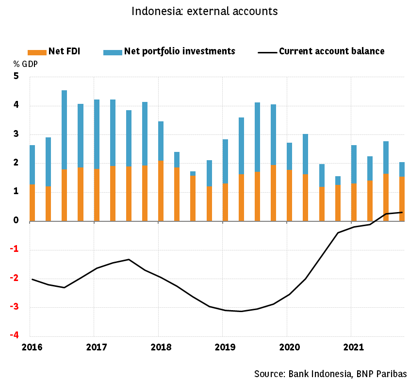 Indonesia: mixed consolidation of external accounts 