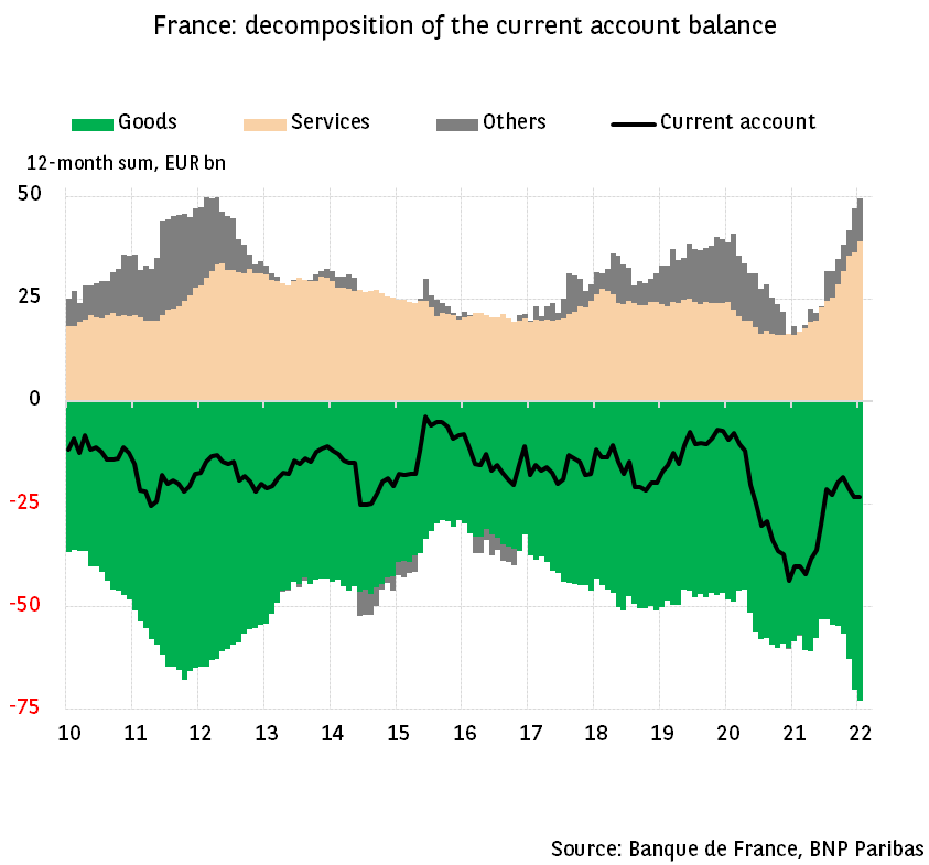 France: improvement in services surplus offsets deterioration in goods deficit