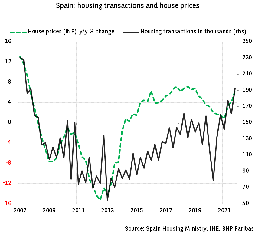Spain: A dynamic housing market 