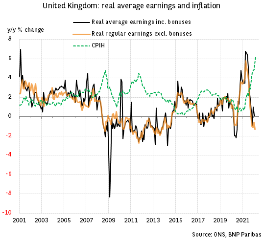 Higher inflation causes decline in real wages 