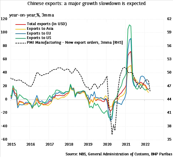 Chinese exports: a major growth slowdown is expected