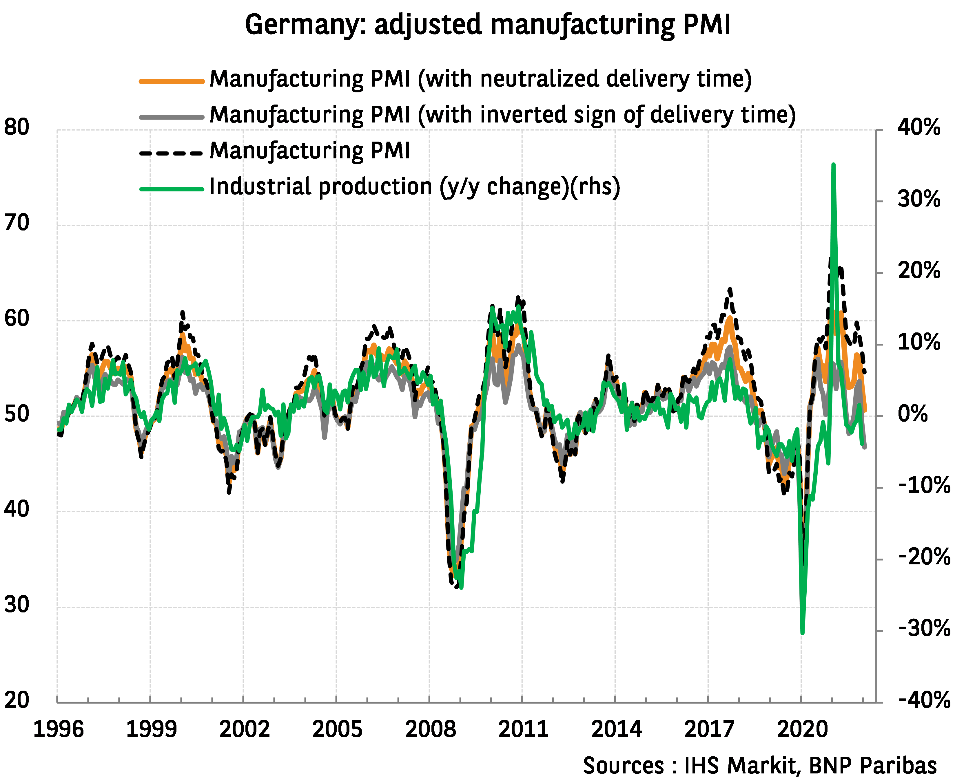 On the need to restate Manufacturing PMI in order to understand the shock to German industry