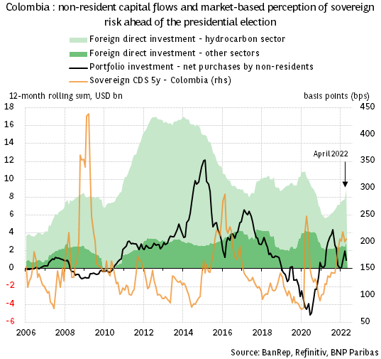 Colombia: recent behaviour of capital flows ahead of the presidential election