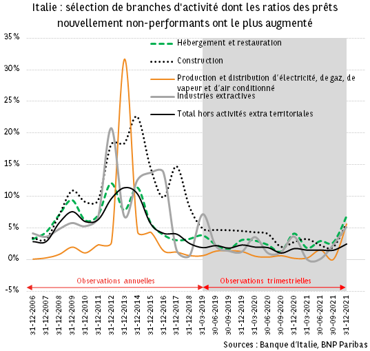 Italie : Le ratio des prêts nouvellement non-performants des SNF repart à la hausse