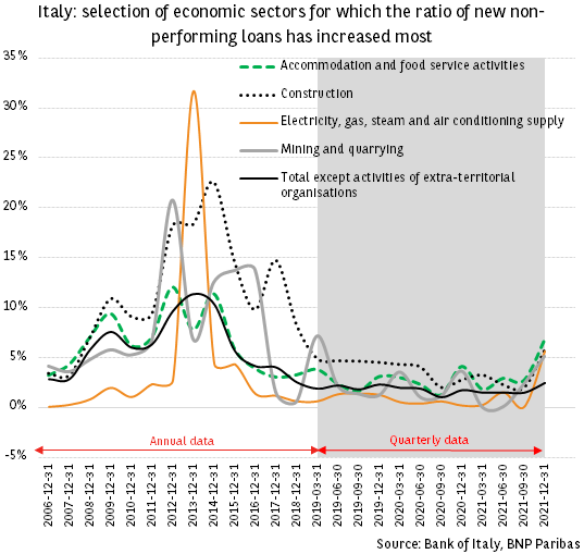 Italy: The ratio of new non-performing loans of NFCs has started to rise again