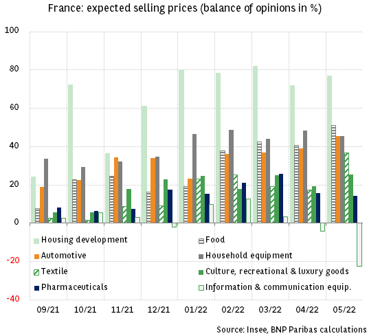 France: housing development and food head the list of retail price rises