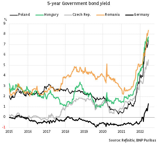 Central Europe: Higher funding costs in bond markets