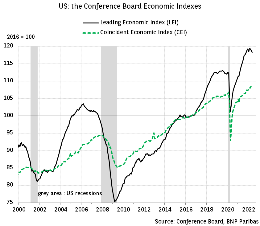 What does the composite leading indicator tell us about the risk of recession?