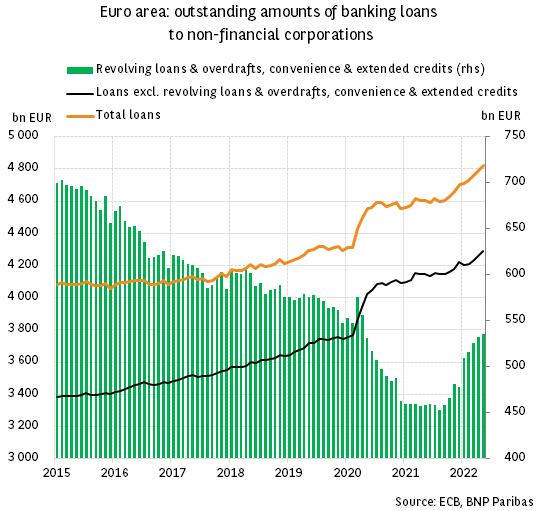 Euro area: Corporation overdrafts returning to pre-pandemic levels