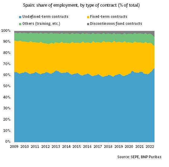 The effects of the labour-market reforms in Spain are clearly visible
