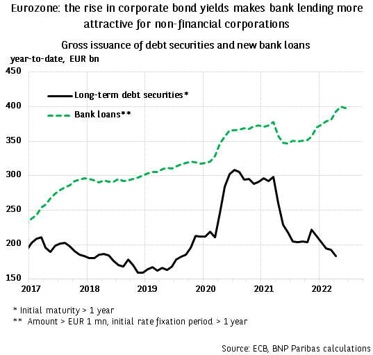 Eurozone: the rise in corporate bond yields makes bank lending more attractive for non-financial corporations