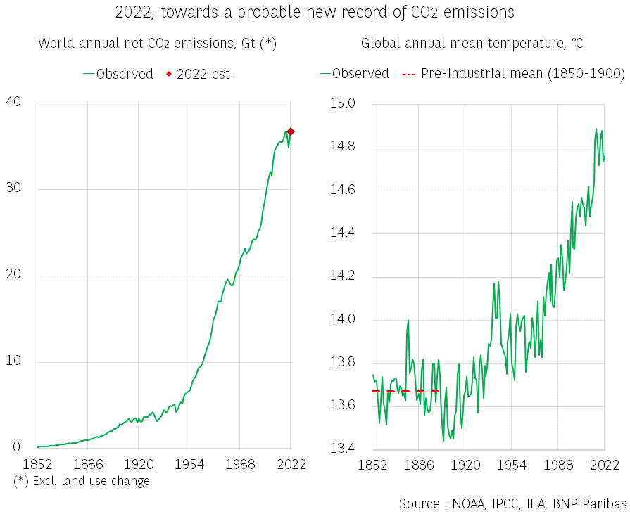 2022, towards a likely new record in CO2 emissions