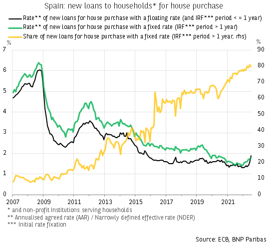 Spain: Complete reversal of real estate financing model in 12 years