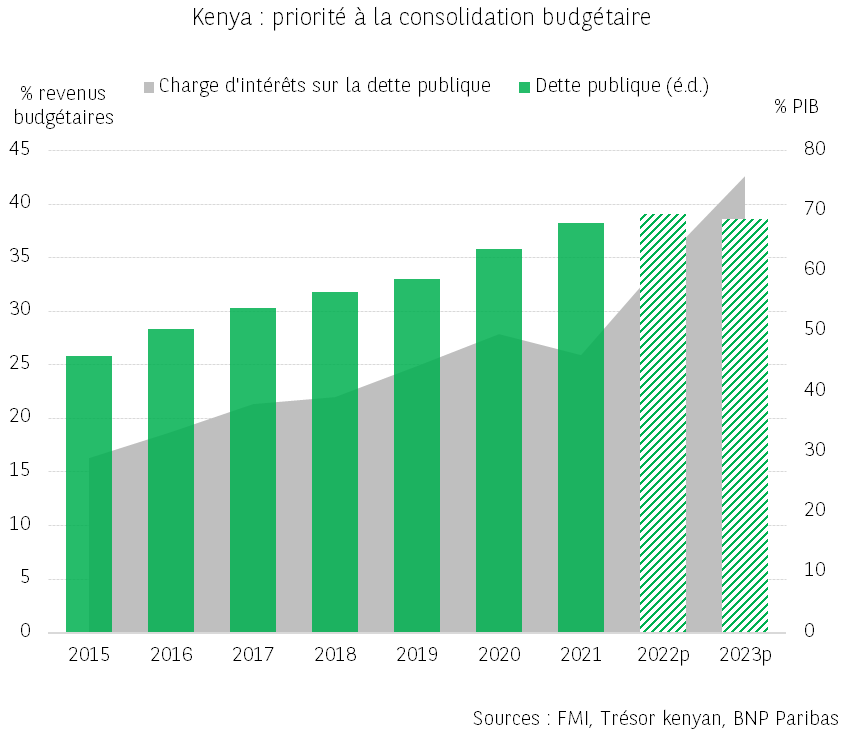 Kenya : Priorité à la consolidation budgétaire 