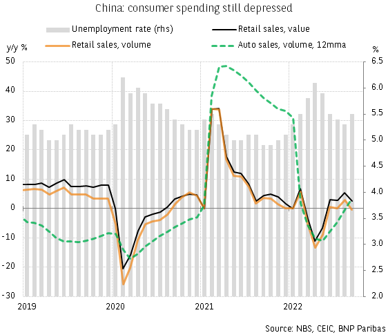 China: consumer spending still depressed
