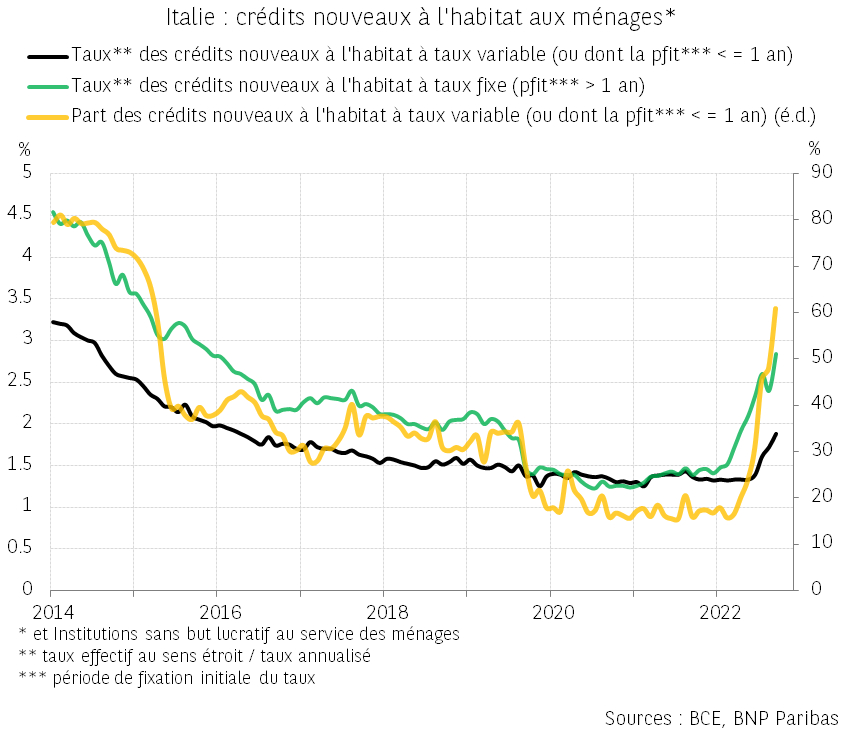 Italie : La remontée des taux fixes des crédits immobiliers favorise les taux variables