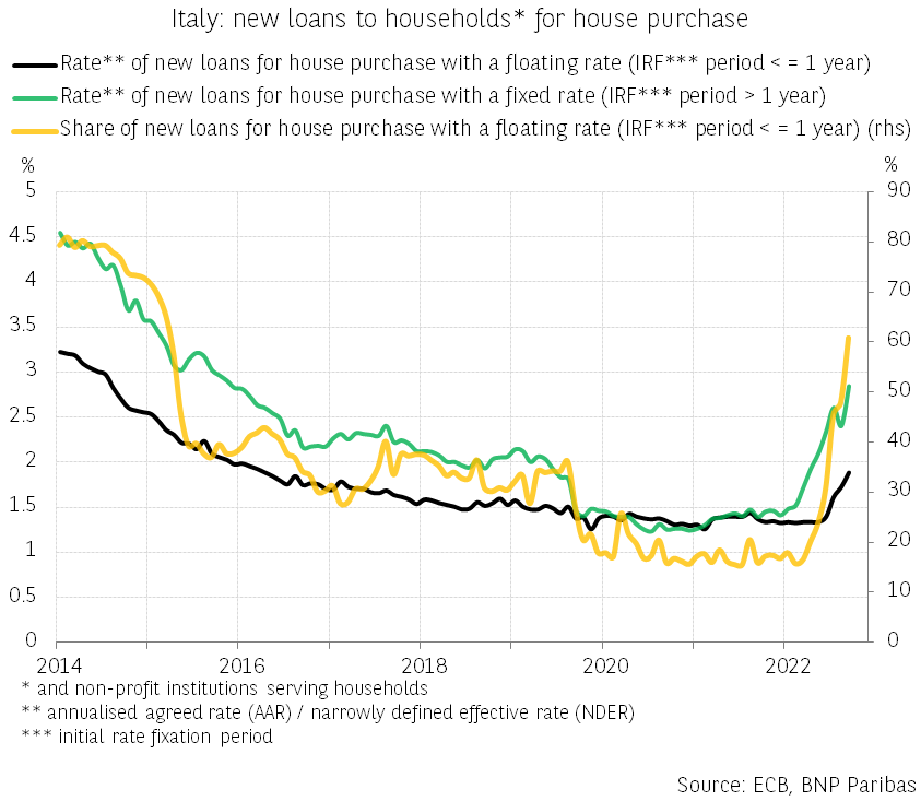Italy: The increase in fixed rates for house purchase loans is favouring floating rates